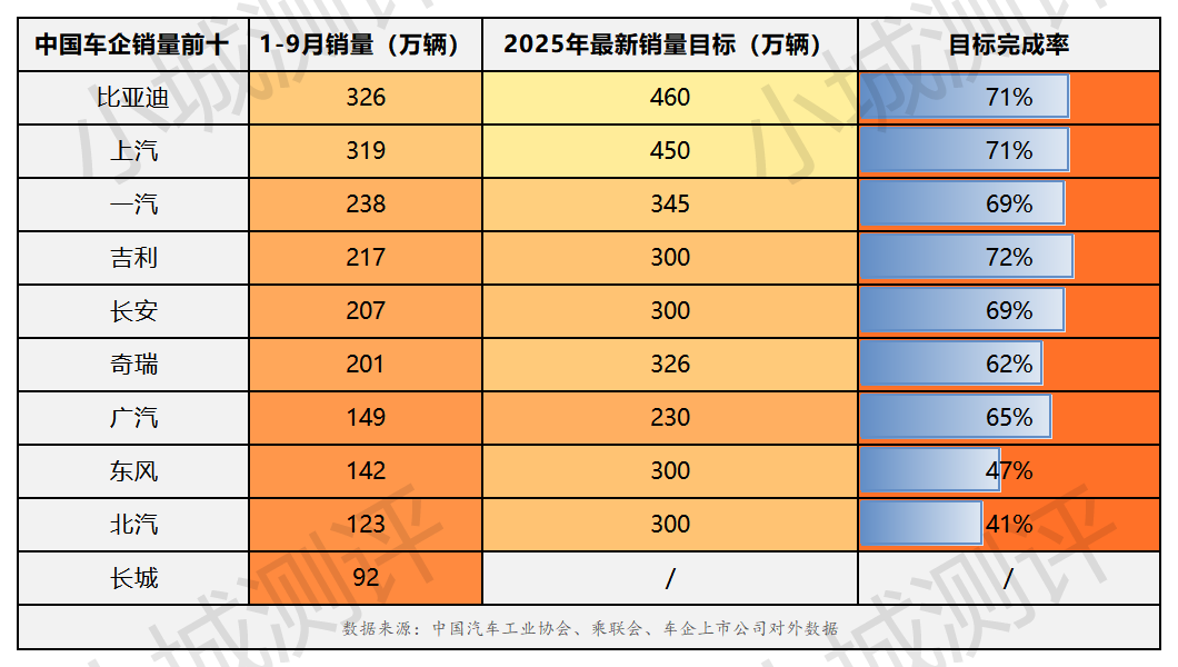 金九銀十沖刺期：中國(guó)車(chē)企最新銷(xiāo)量與目標(biāo)完成率同步披露