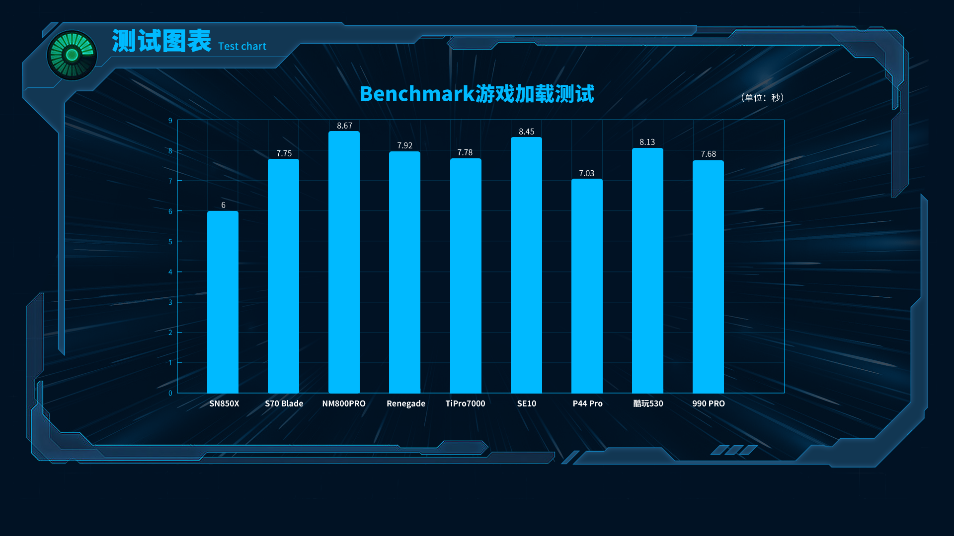 測試圖表-Benchmark游戲加載測試.png