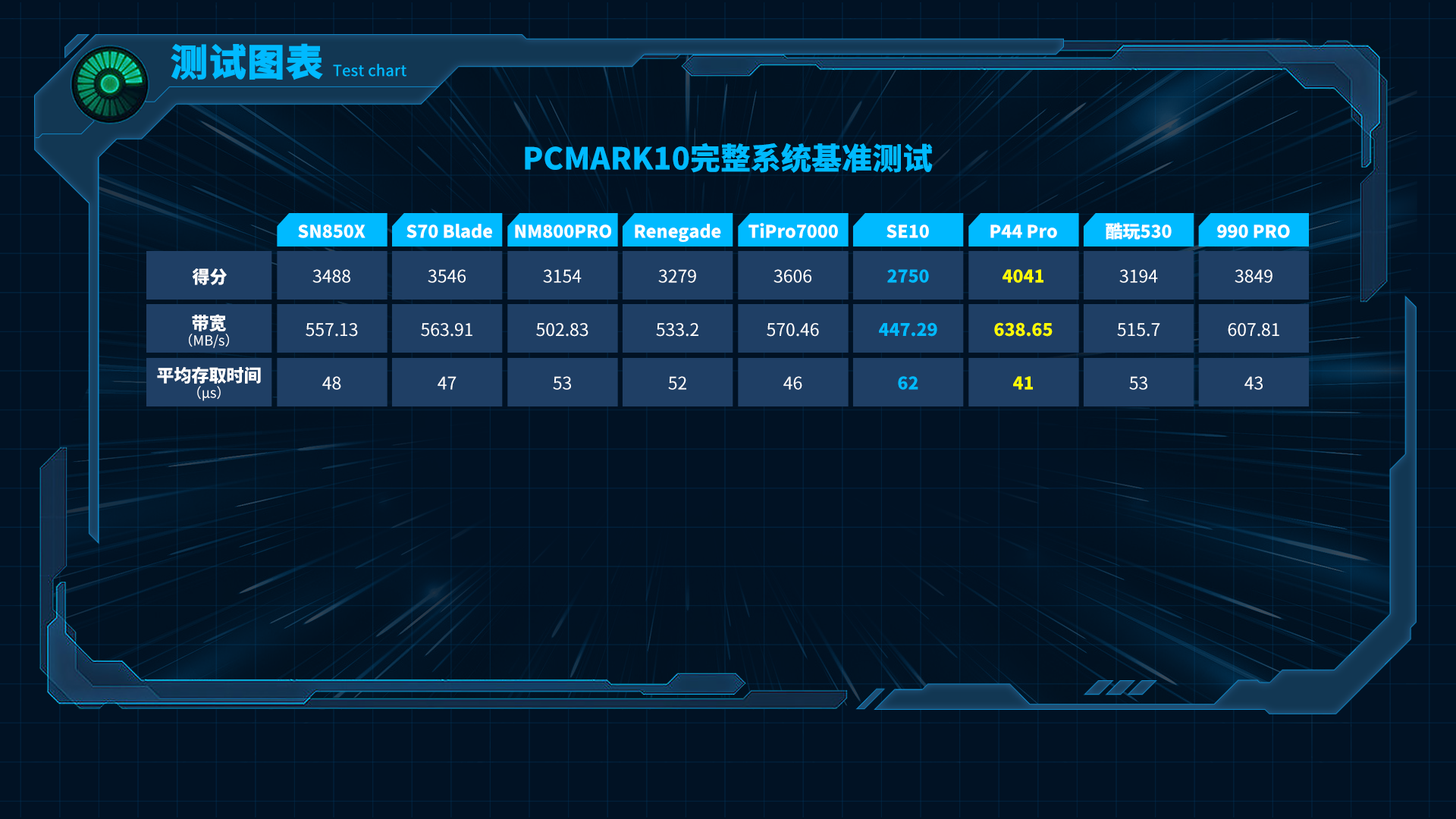 測試圖表-PCMARK10完整系統(tǒng)基準測試.png